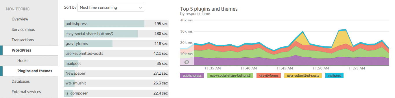 The WordPress plugins and themes page in New Relic can help you spot WordPress components that are consuming a lot of PHP processing time.