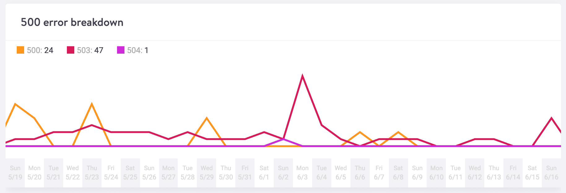 Response analysis 500 error breakdown