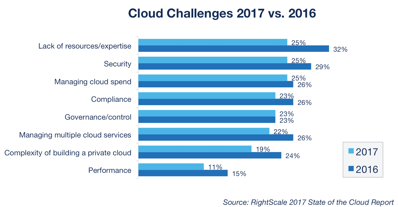 Cloud computing challenges