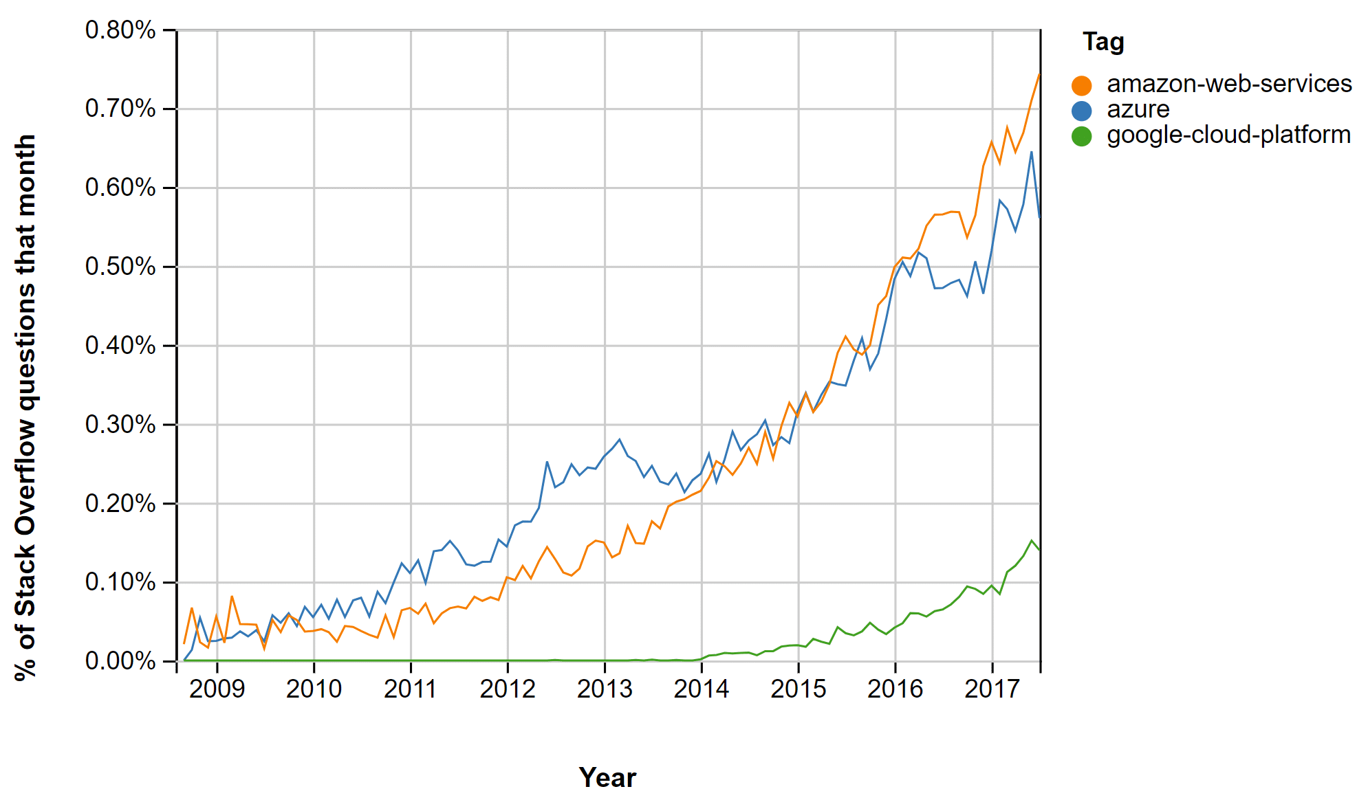 Cloud computing trends on Stack Overflow