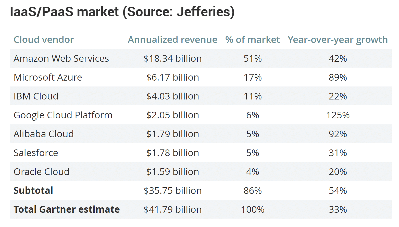 Google Cloud vs AWS (IaaS/PaaS market)