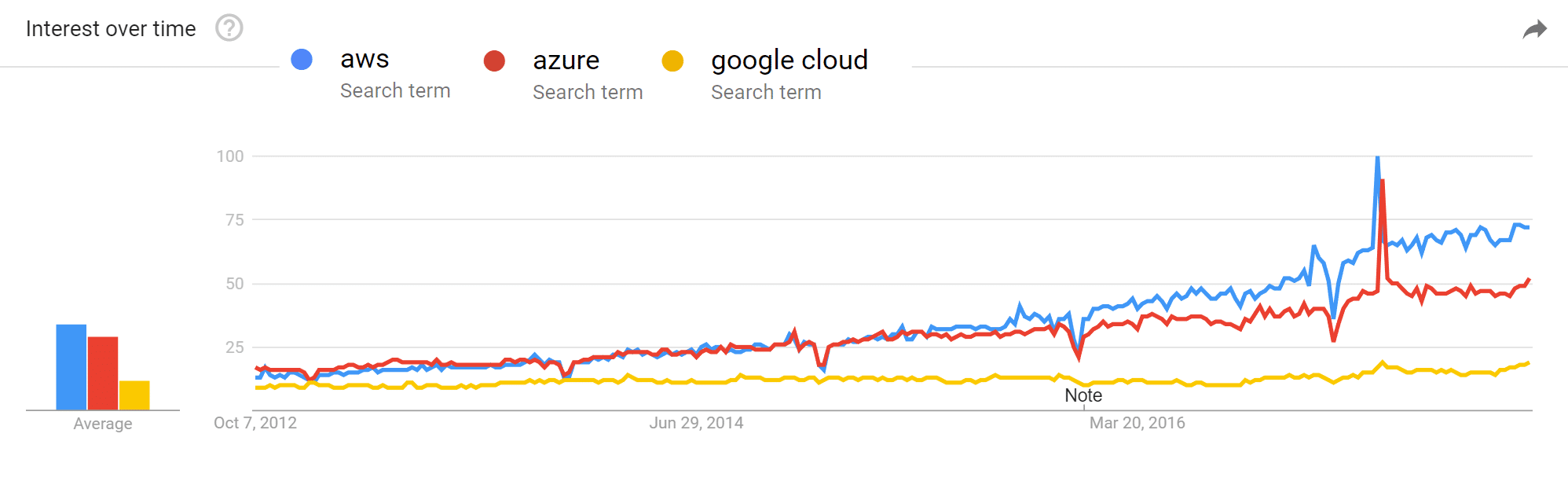 Google trends on cloud computing providers