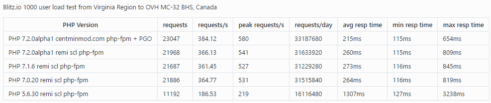 WordPress load test with PHP 7.2 alpha