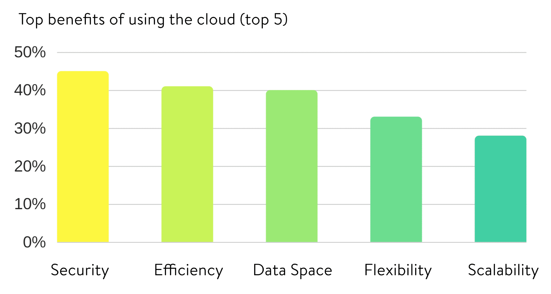 Top 5 benefits of using the cloud