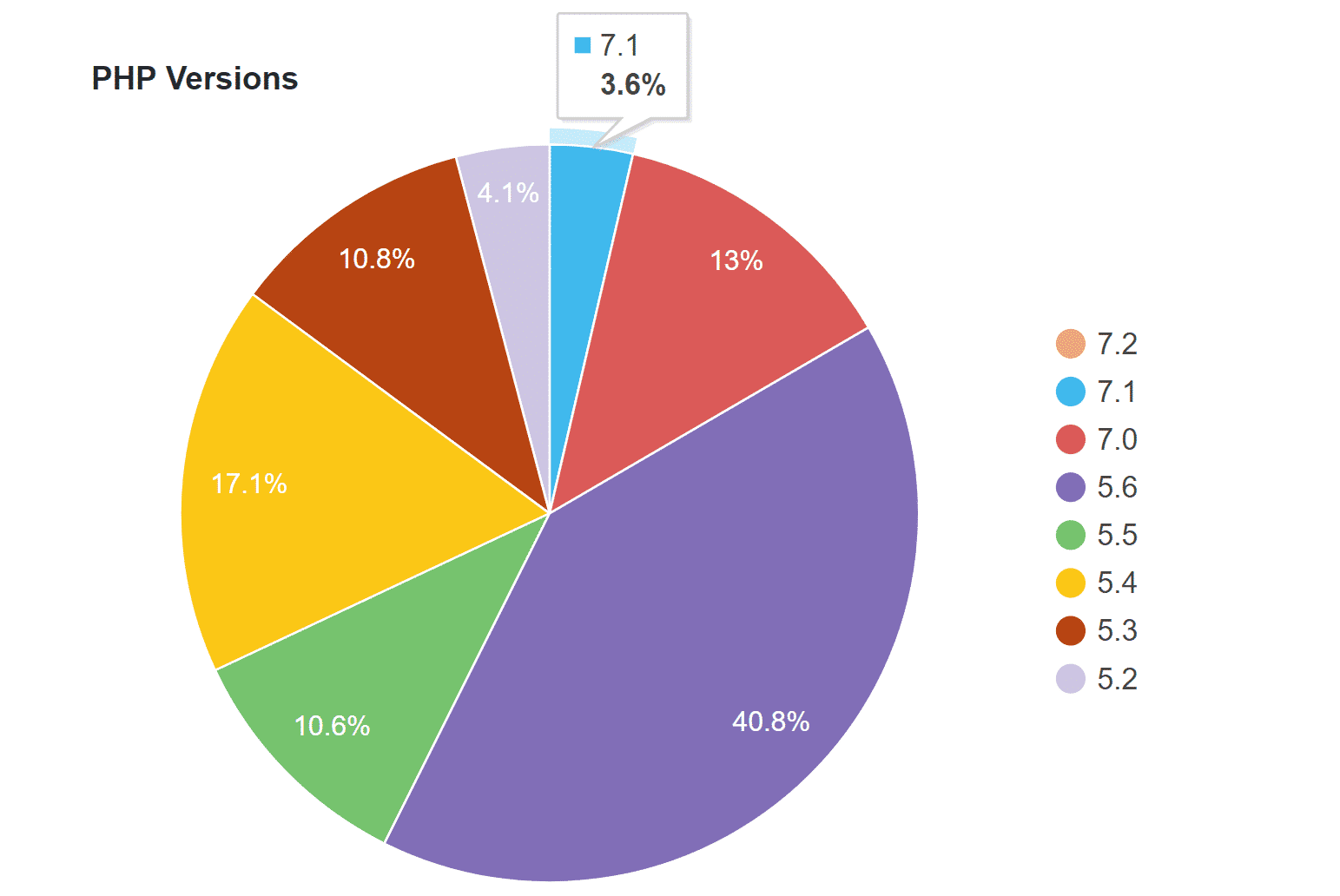 WordPress PHP 7.1 stats
