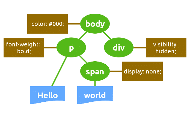 CSSOM structure diagram