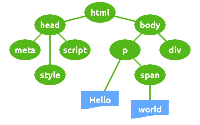 DOM structure diagram