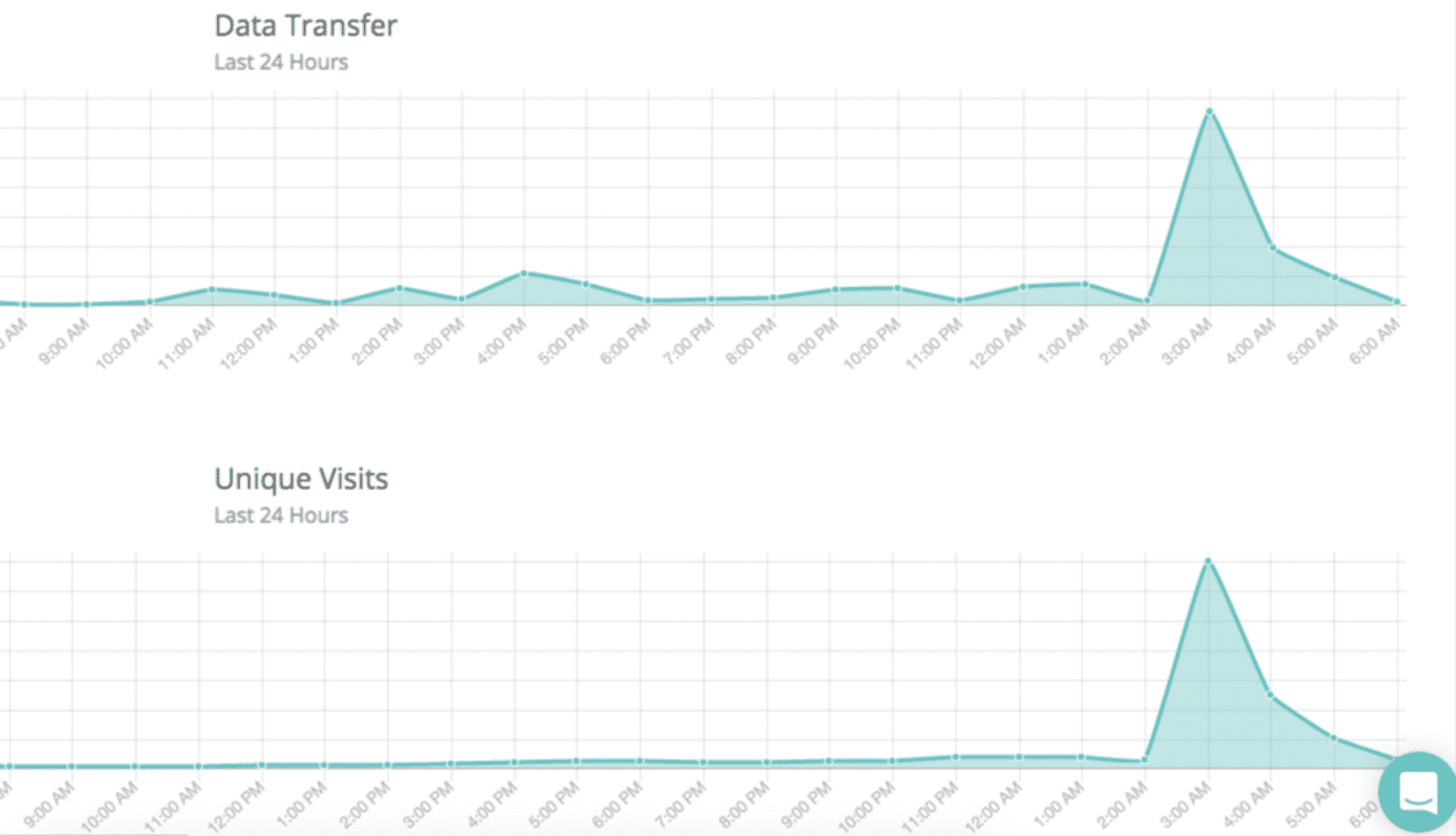 Website-Anfragen an die Website von DARTDrones während des Shark Tank