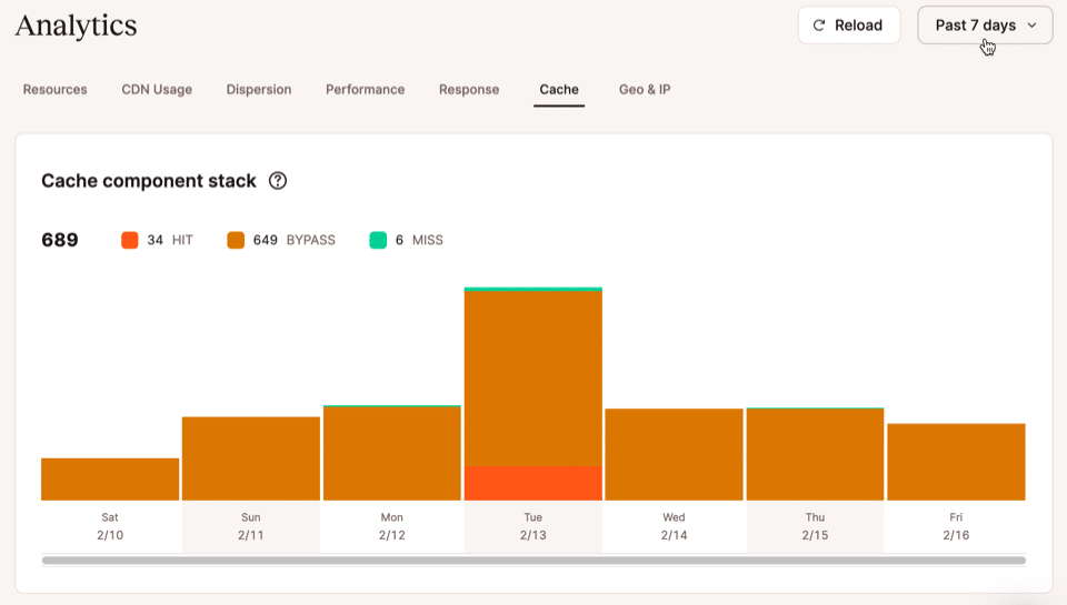 Screenshot of the cache component stack chart in MyKinsta analytics.