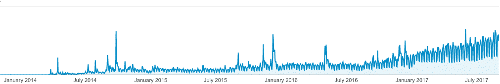 Organic traffic growth