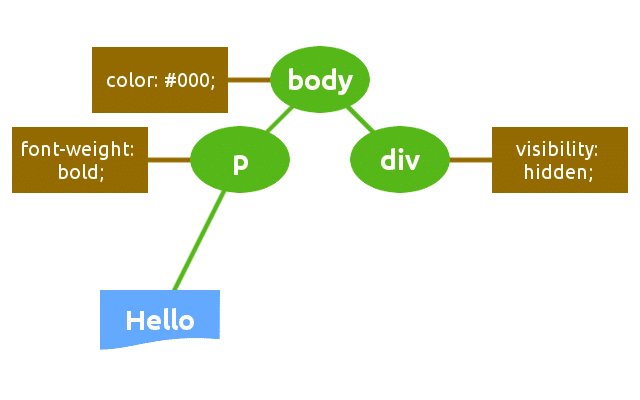 Render Tree structure diagram