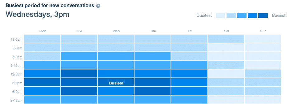 Busiest time of week