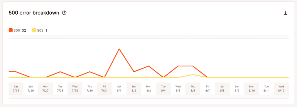 Screenshot of the 500 error breakdown report within MyKinsta analytics.