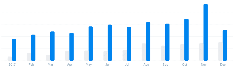 Number of support requests