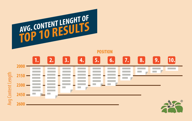 Average content length in SERPs