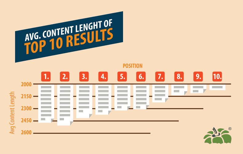 Gemiddelde lengte van content in de zoekresultaten