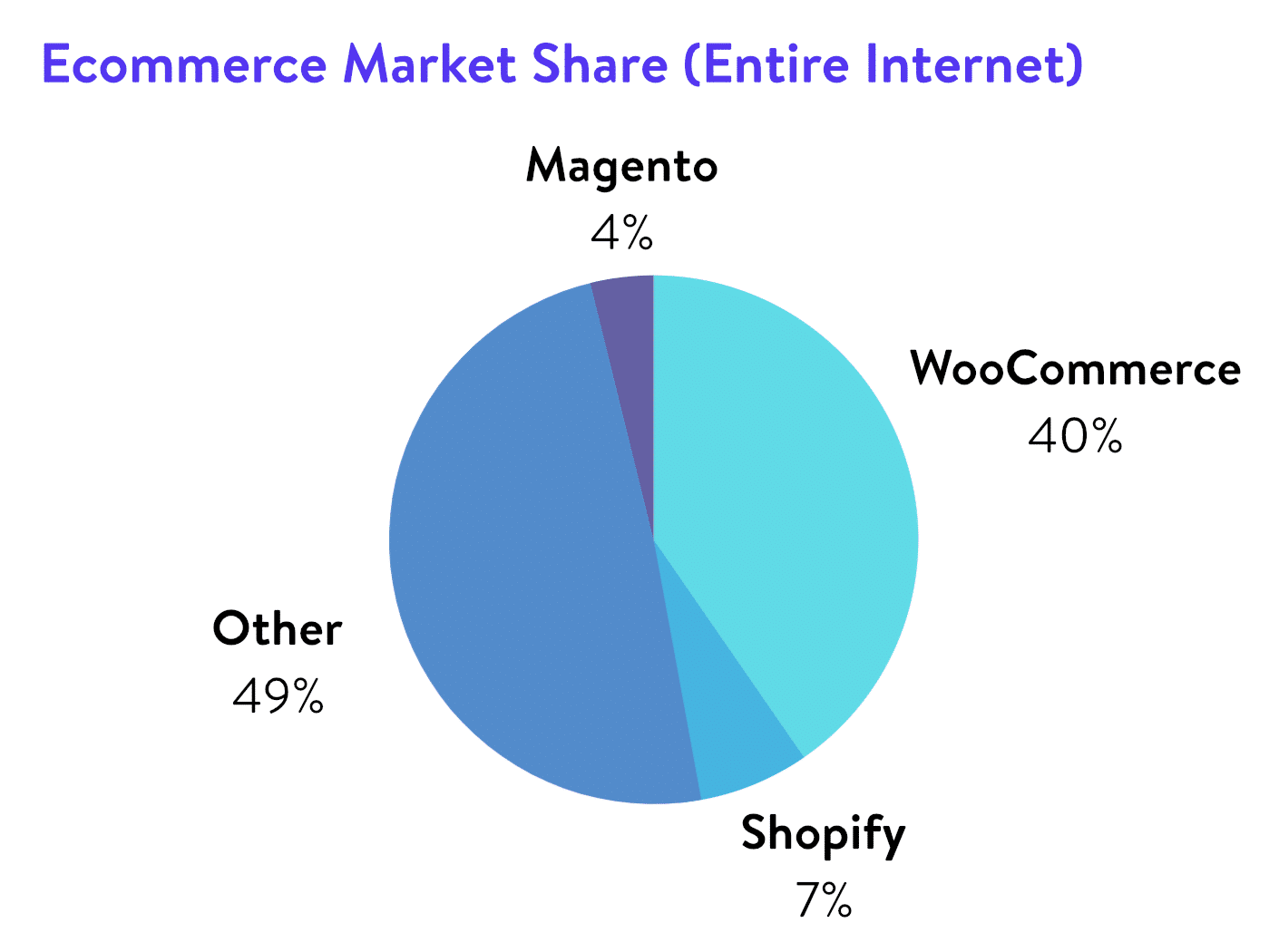 Ecommerce market share