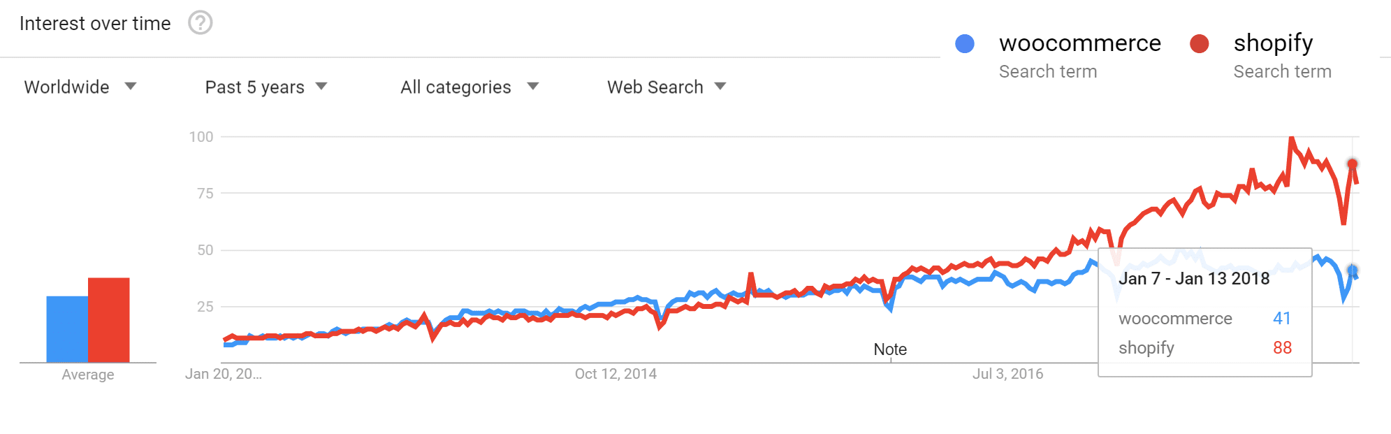 Shopify Vs WooCommerce: