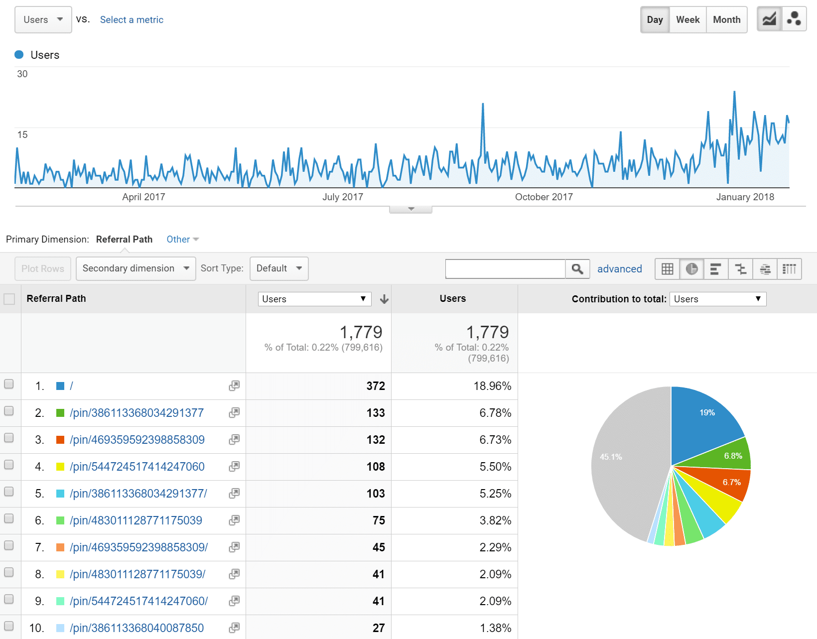 Pinterest Referral Traffic