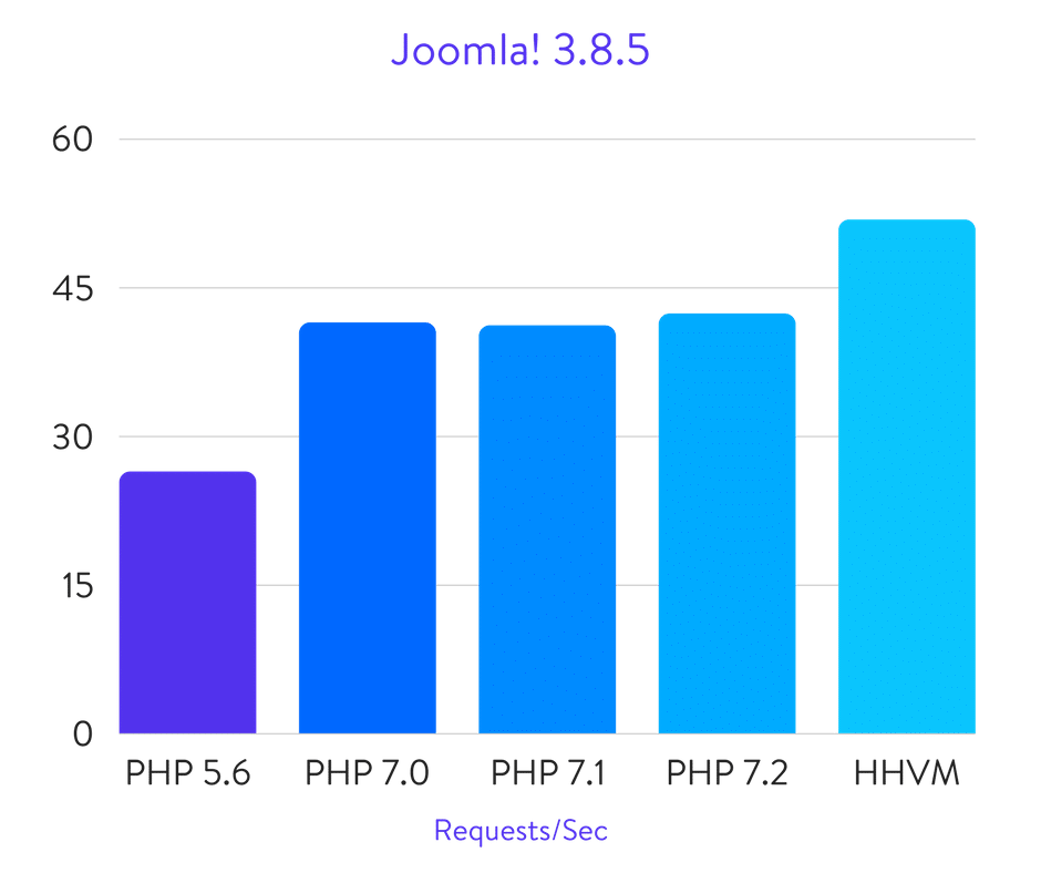 Joomla! benchmarks