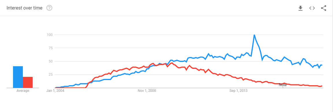 Joomla vs WordPress at Google Trends