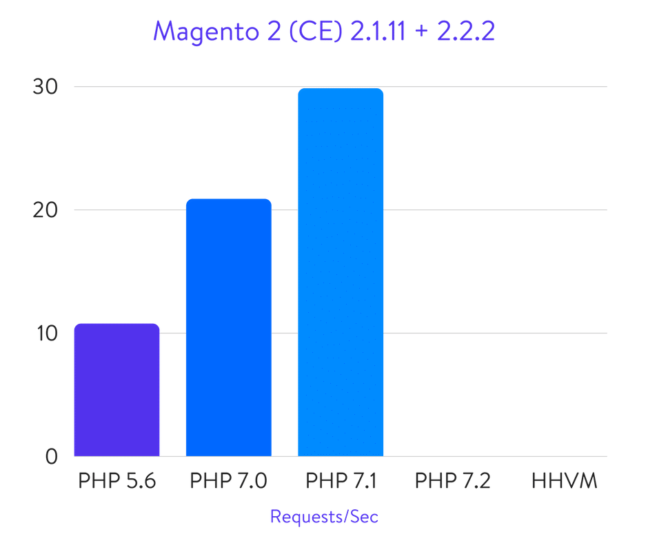 Magento 2 benchmarks