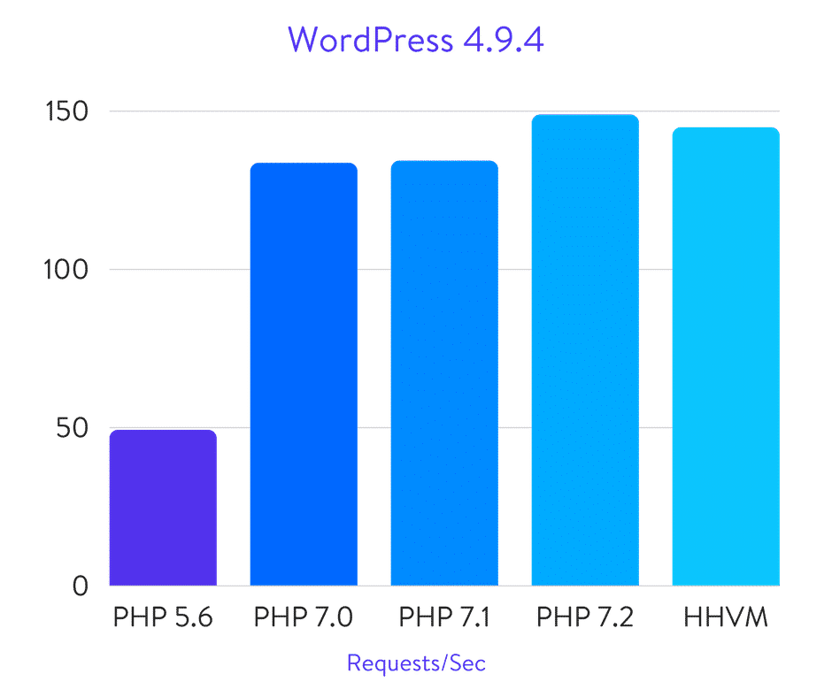 WordPress PHP benchmarks