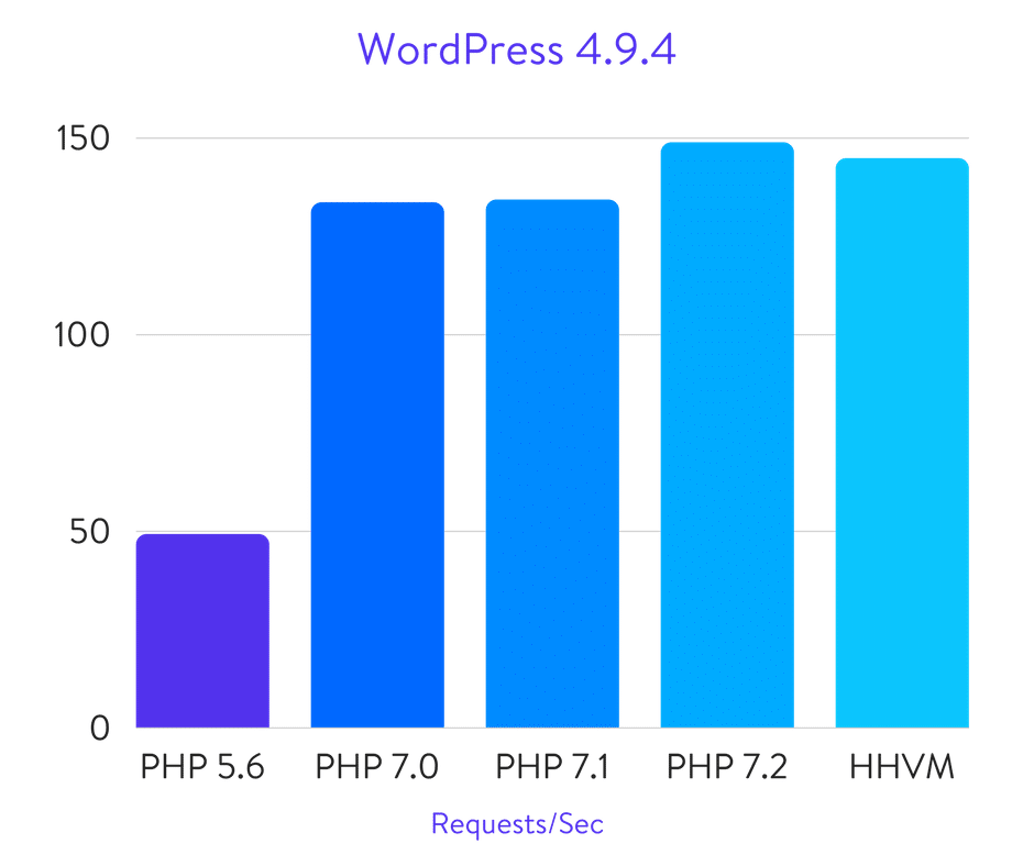 Benchmarks WordPress (PHP vs HHVM)