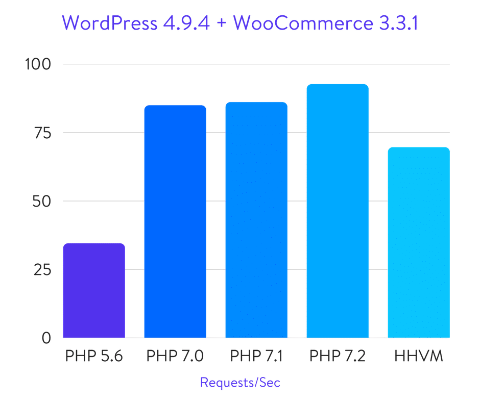 WordPress + WooCommerce benchmarks