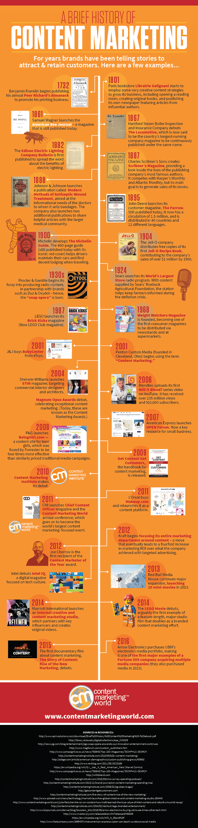 History of Content Marketing