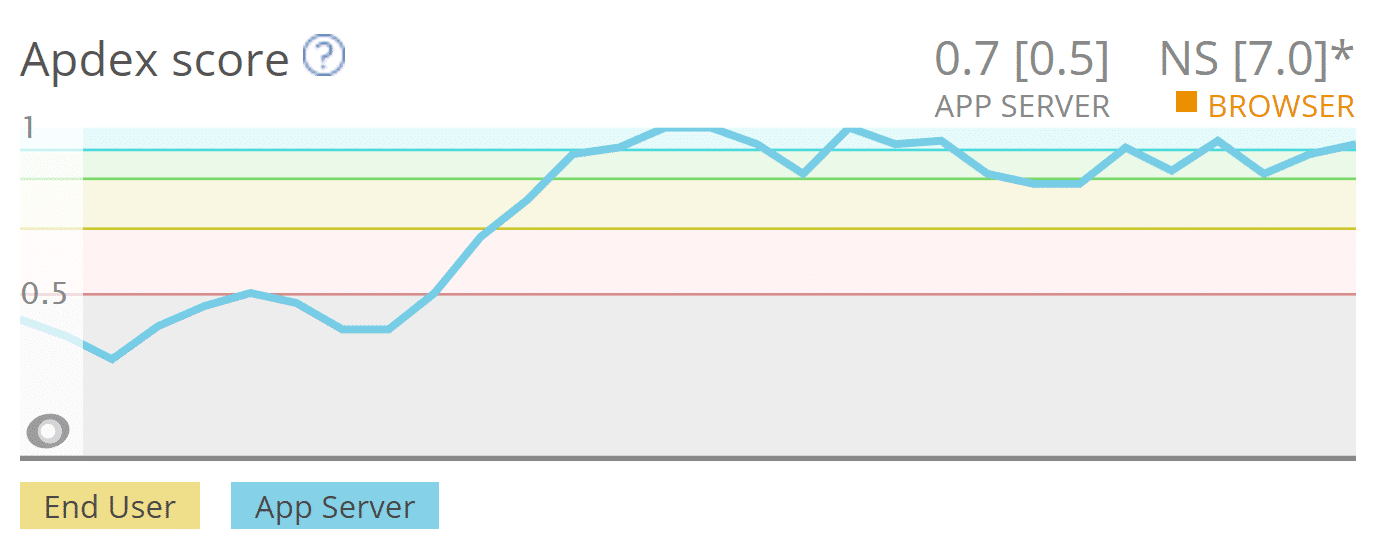 Apdex scores