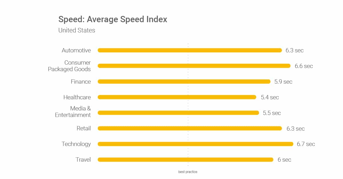 Average speed index