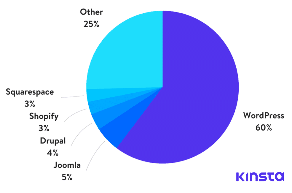 CMS market share