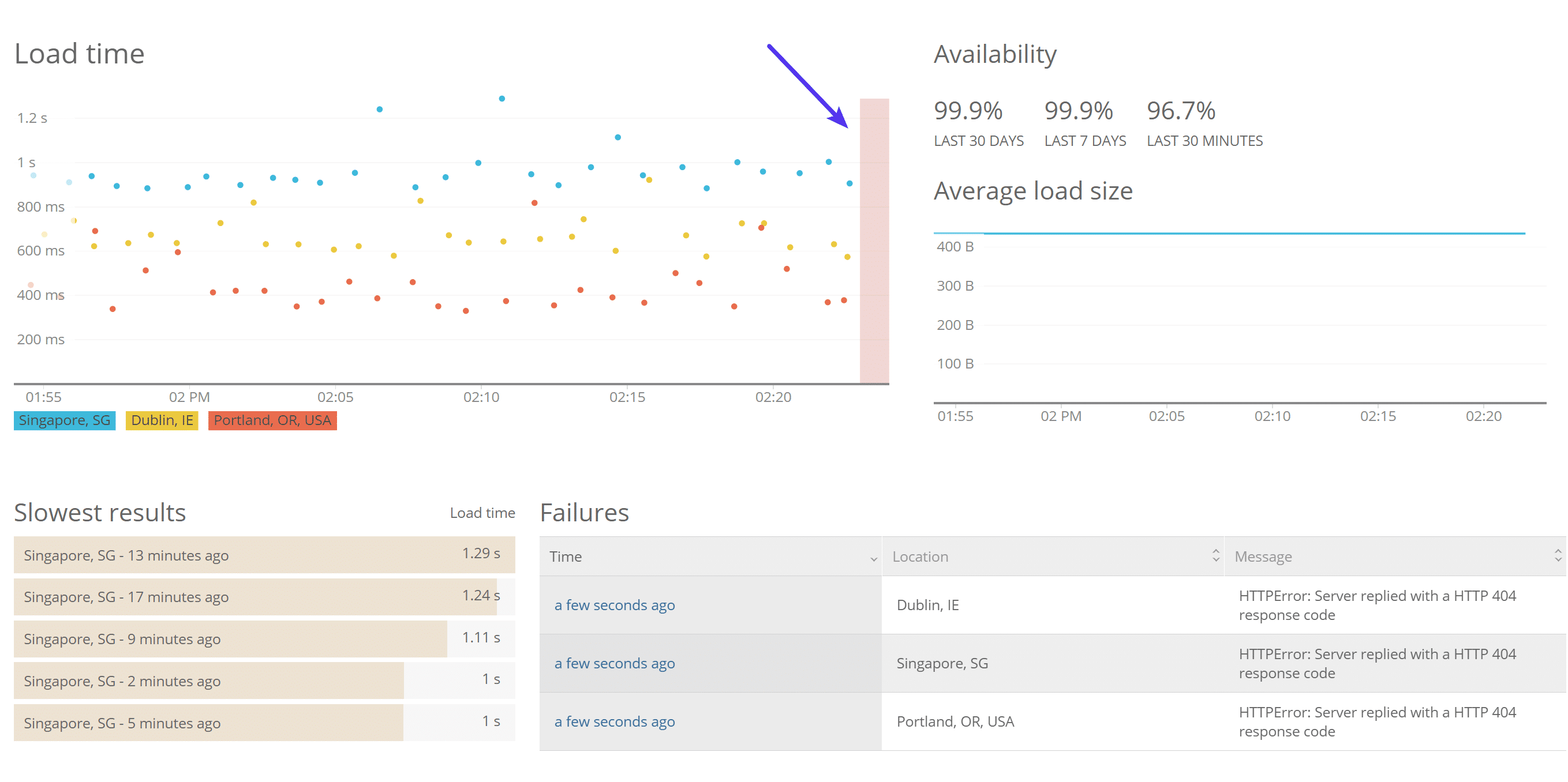 Supervisión de Uptime