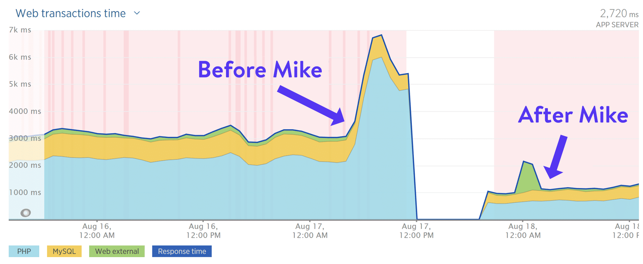 Überprüfung der Web-Performance mit Mike