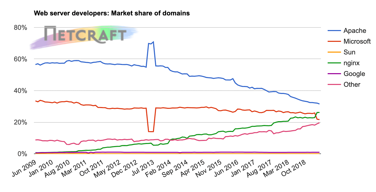 Webserverutvecklare: marknadsandelar av domäner (Bildkälla: Netcraft)