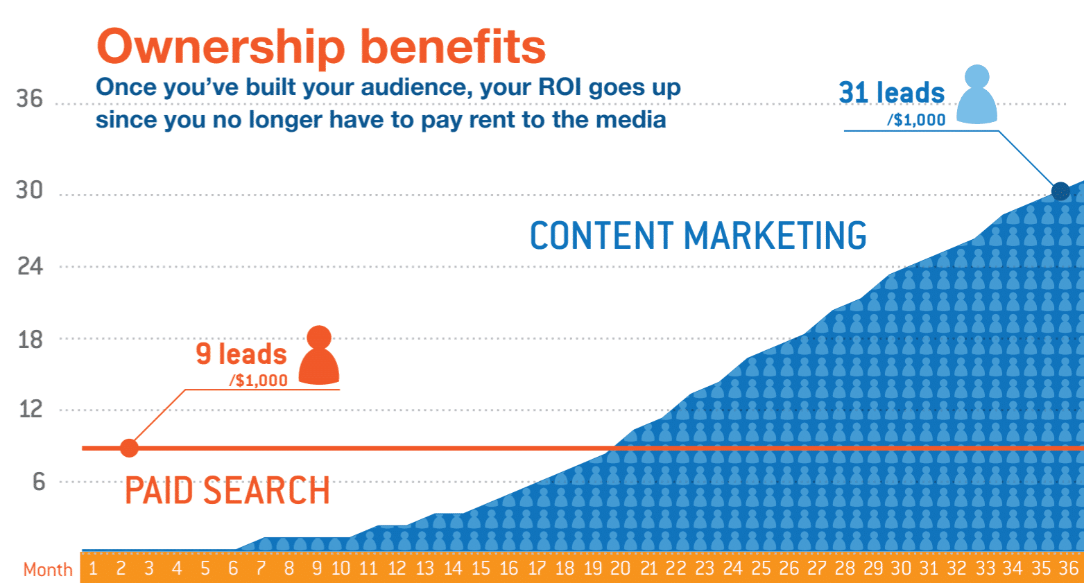 Contentmarketing versus betaald zoeken 
