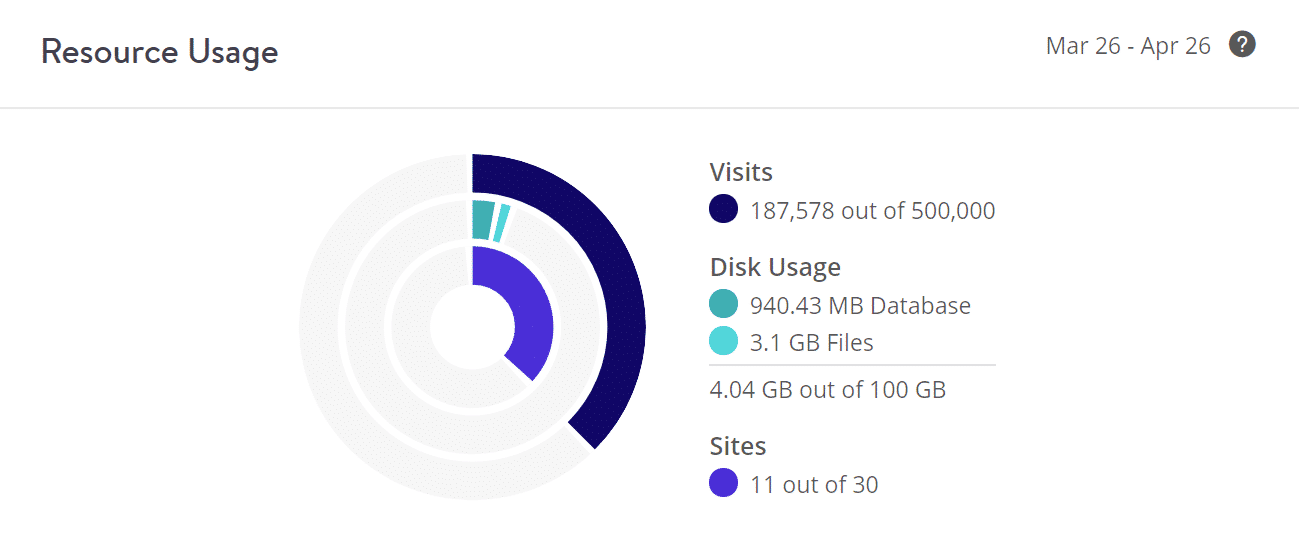 Disk usage