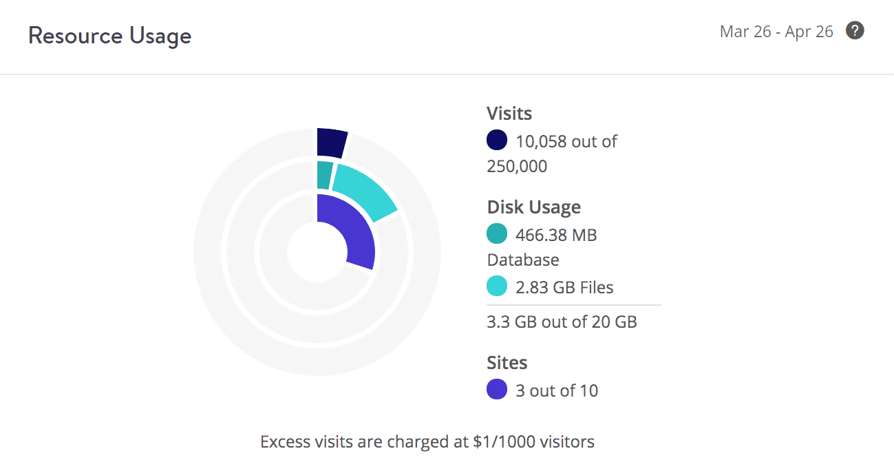 Disk usage example (client 3)