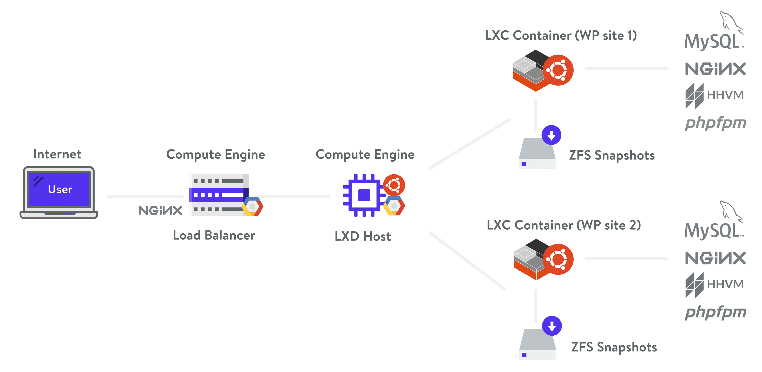 Kinsta architecture