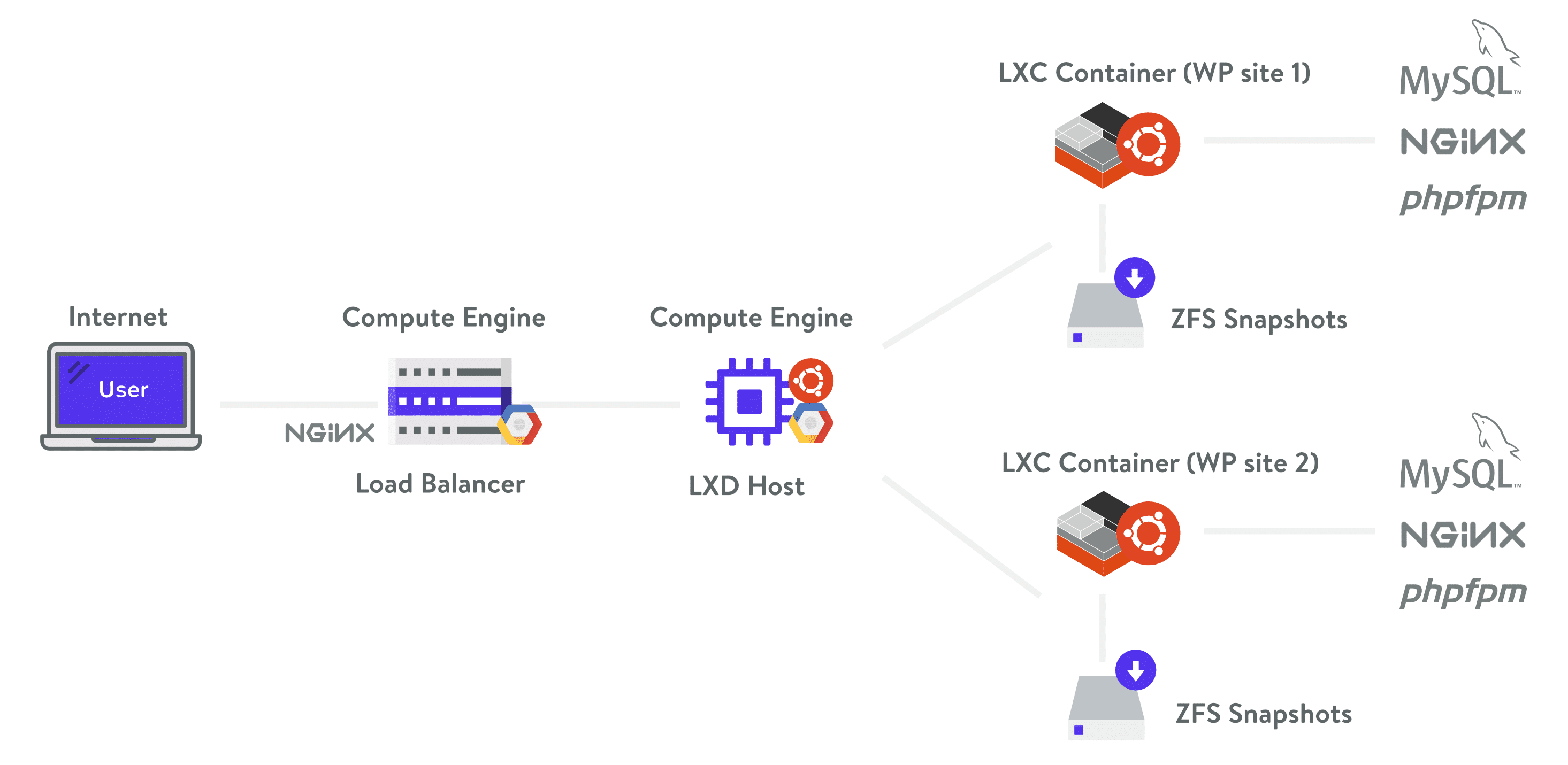 Kinsta architecture