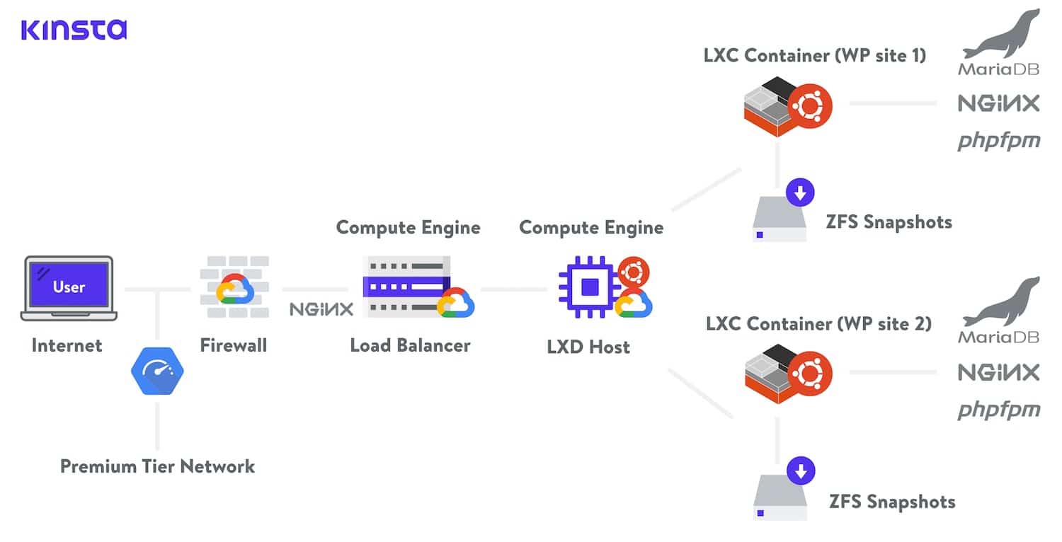 Architettura dell'hosting di Kinsta.