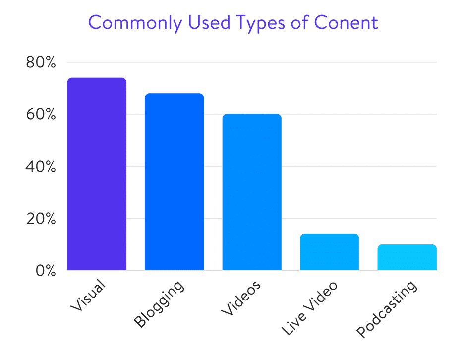 Commonly used types of content