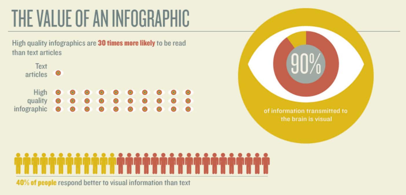 Värdet av Infografik