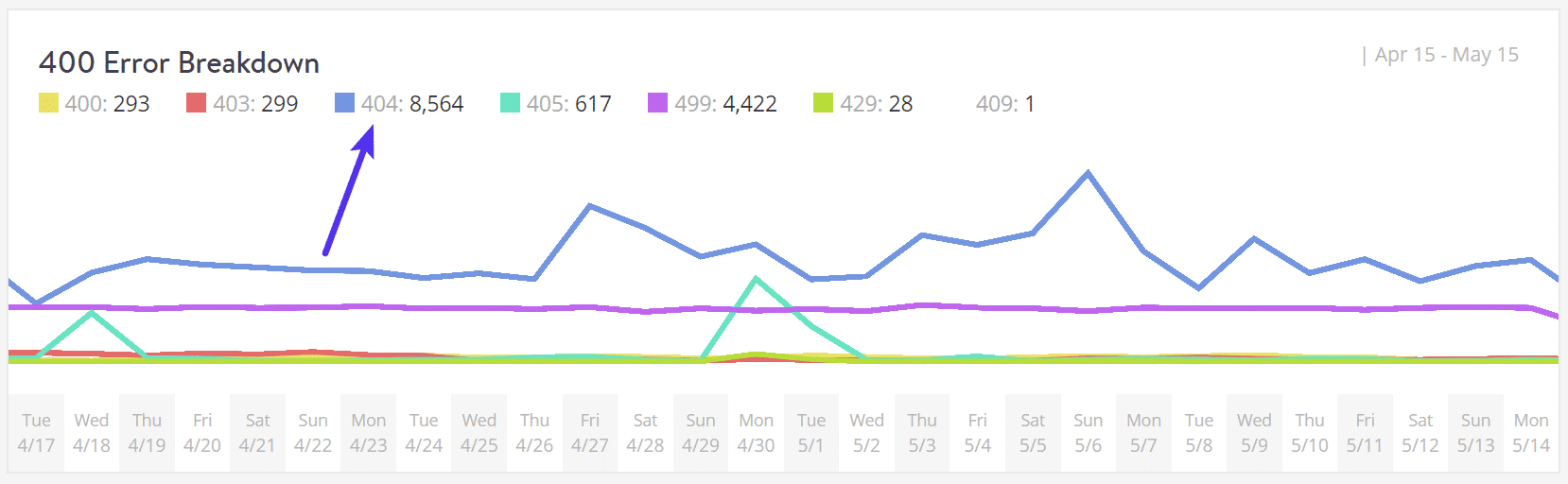 400番台エラーの内訳