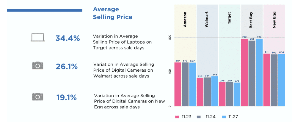 Average selling price