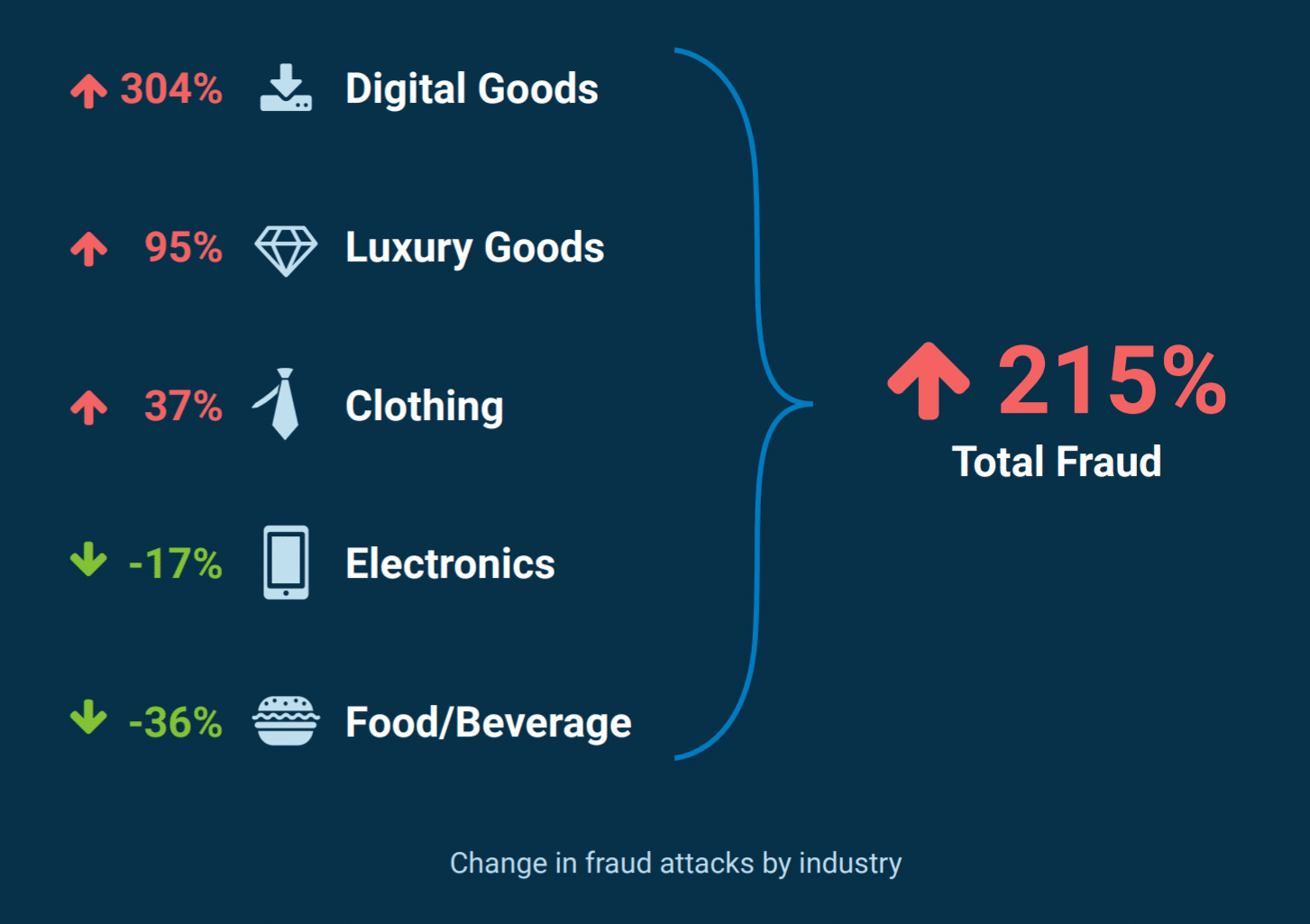 Fraud attacks by industry