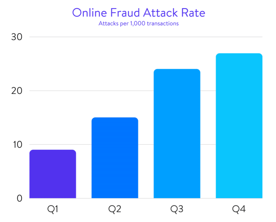 Online fraud attack rate