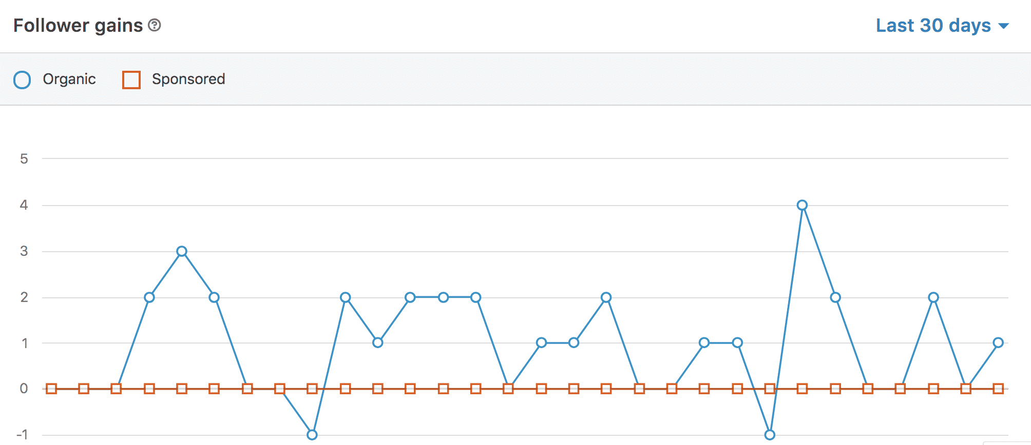 フォロワーの利益