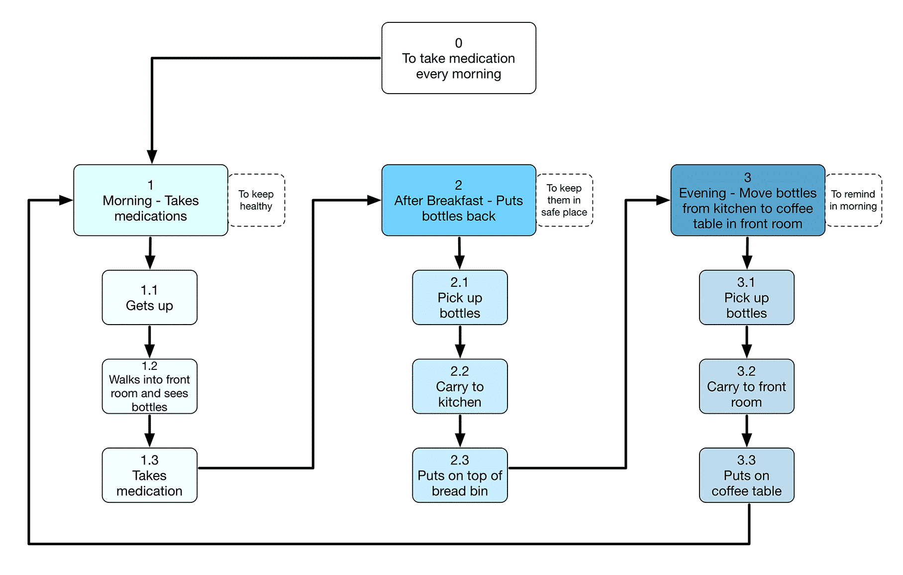 Example of hierarchical task analysis
